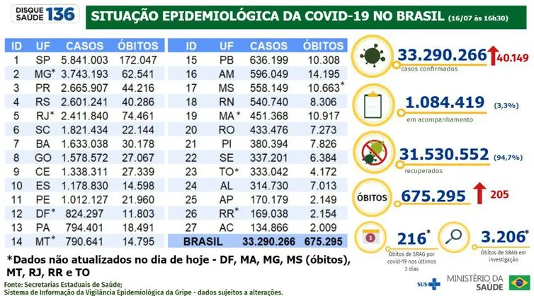 Brasil registra 40.149 novos casos e 205 mortes em 24 horas