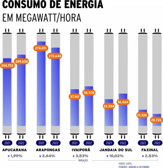 Indicador da economia, consumo de energia cresce 10% em Jandaia do Sul