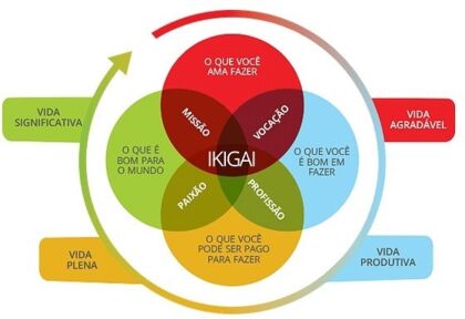 Ikigai: do clichê à importância de termos o nosso Propósito